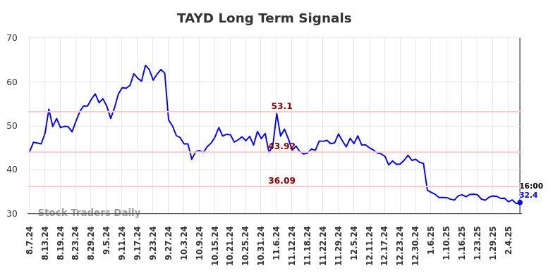 TAYD Long Term Analysis for February 8 2025 TAYD Long Term Analysis for February 8 2025