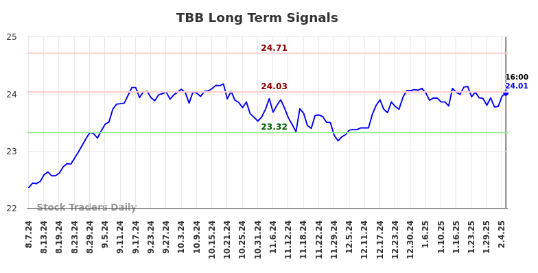 TBB Long Term Analysis for February 8 2025