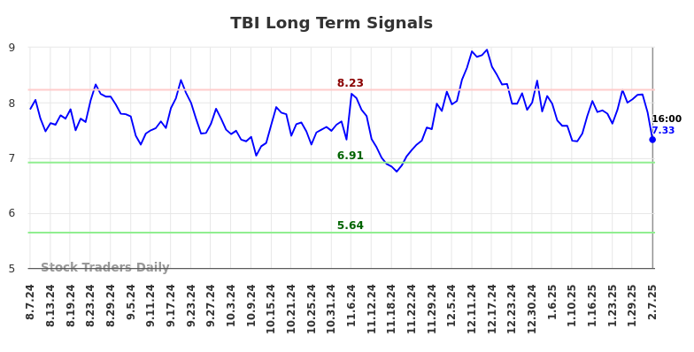 TBI Long Term Analysis for February 8 2025