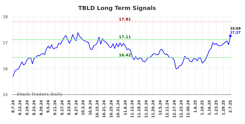 TBLD Long Term Analysis for February 8 2025