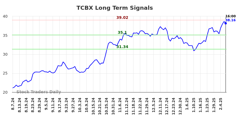 TCBX Long Term Analysis for February 8 2025