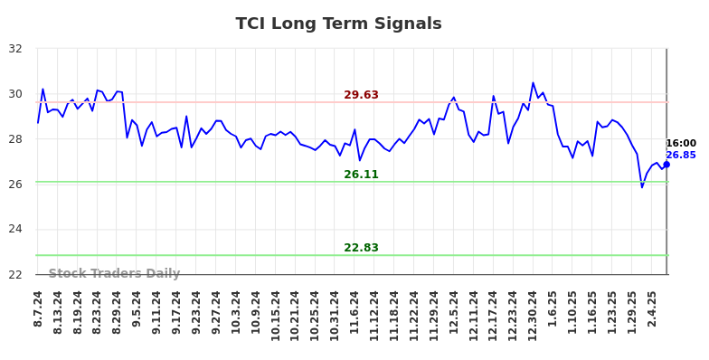 TCI Long Term Analysis for February 8 2025