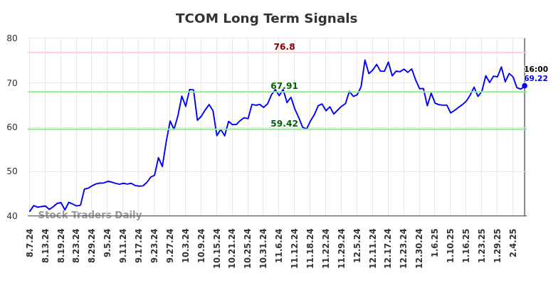 TCOM Long Term Analysis for February 8 2025