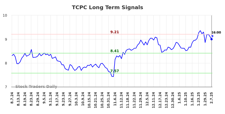 TCPC Long Term Analysis for February 8 2025 TCPC Long Term Analysis for February 8 2025