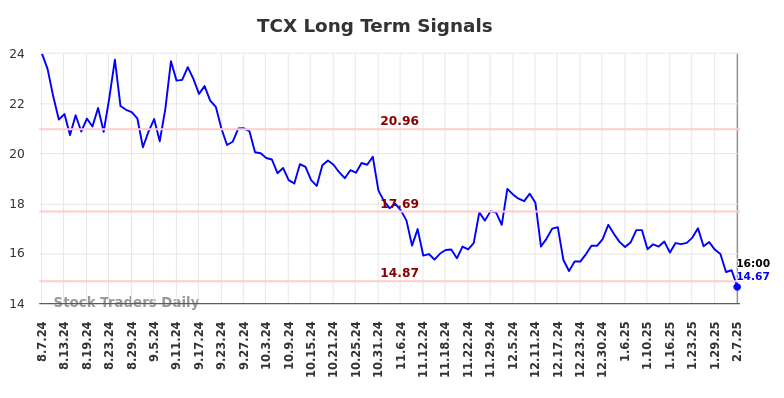 TCX Long Term Analysis for February 8 2025