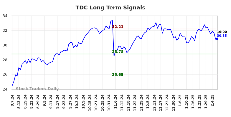 TDC Long Term Analysis for February 8 2025