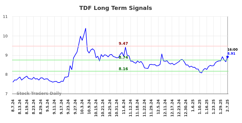 TDF Long Term Analysis for February 8 2025