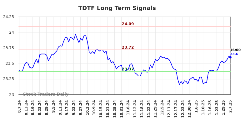 TDTF Long Term Analysis for February 8 2025