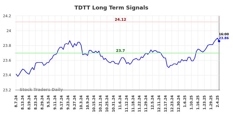 TDTT Long Term Analysis for February 8 2025