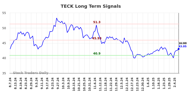 TECK Long Term Analysis for February 8 2025 TECK Long Term Analysis for February 8 2025