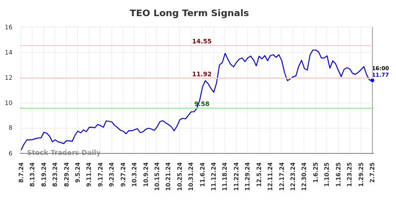 TEO Long Term Analysis for February 8 2025