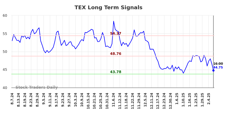 TEX Long Term Analysis for February 8 2025 TEX Long Term Analysis for February 8 2025