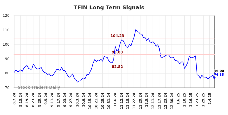 TFIN Long Term Analysis for February 8 2025