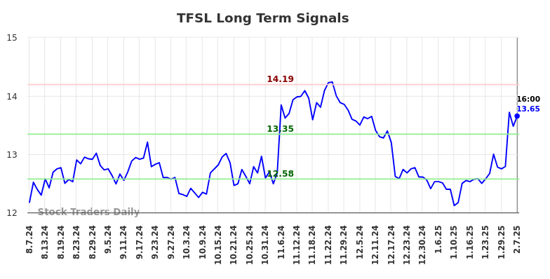 TFSL Long Term Analysis for February 8 2025