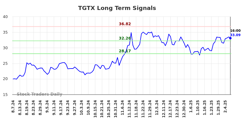 TGTX Long Term Analysis for February 8 2025