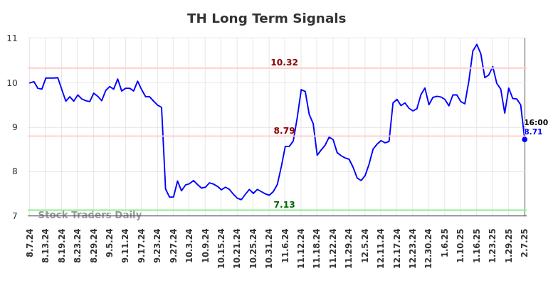 TH Long Term Analysis for February 8 2025