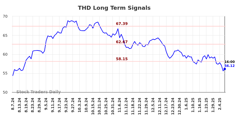 THD Long Term Analysis for February 8 2025