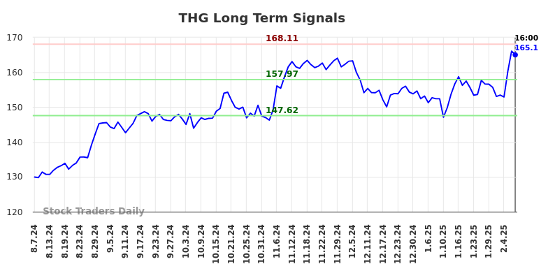 THG Long Term Analysis for February 8 2025 THG Long Term Analysis for February 8 2025
