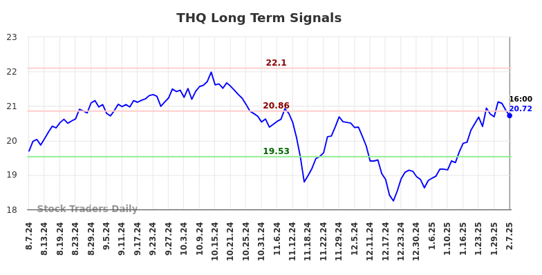 THQ Long Term Analysis for February 8 2025