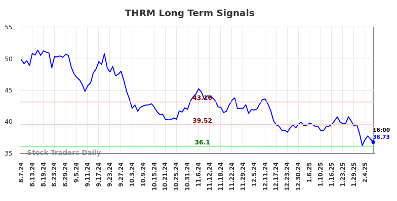 THRM Long Term Analysis for February 9 2025