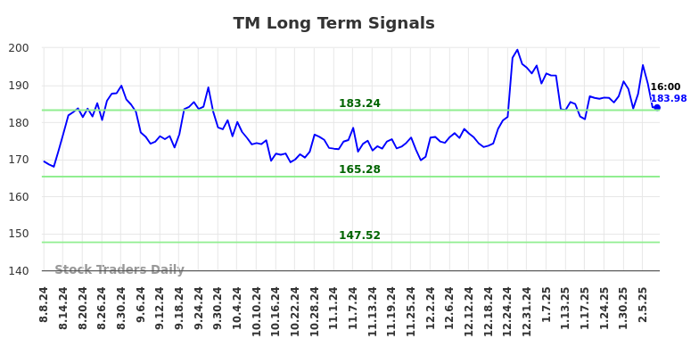 TM Long Term Analysis for February 9 2025