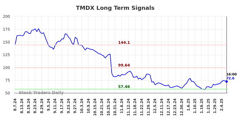 TMDX Long Term Analysis for February 9 2025