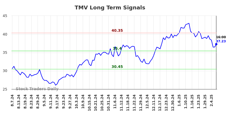 TMV Long Term Analysis for February 9 2025