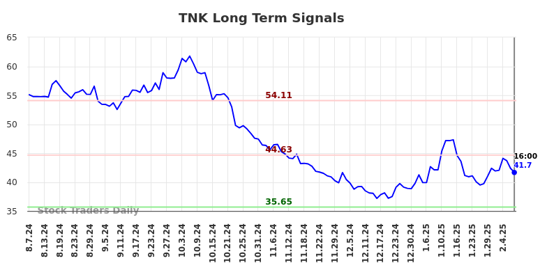 TNK Long Term Analysis for February 9 2025