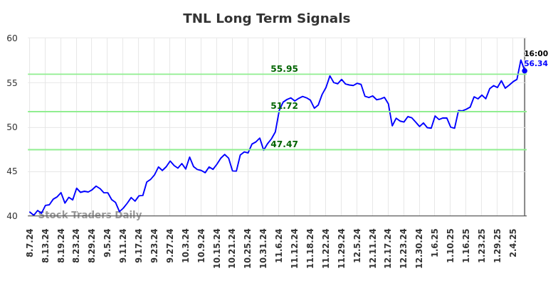 TNL Long Term Analysis for February 9 2025