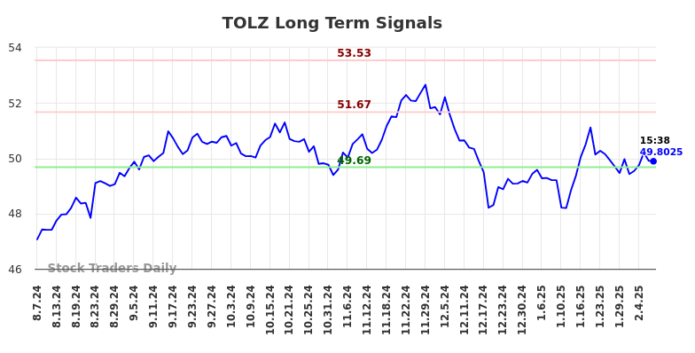 TOLZ Long Term Analysis for February 9 2025