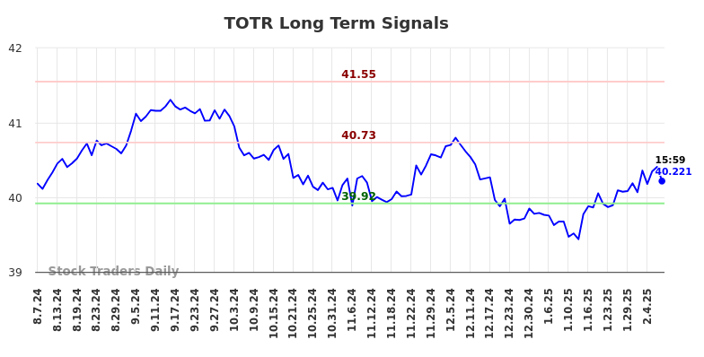 TOTR Long Term Analysis for February 9 2025