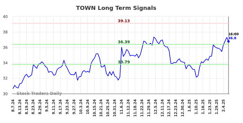 TOWN Long Term Analysis for February 9 2025