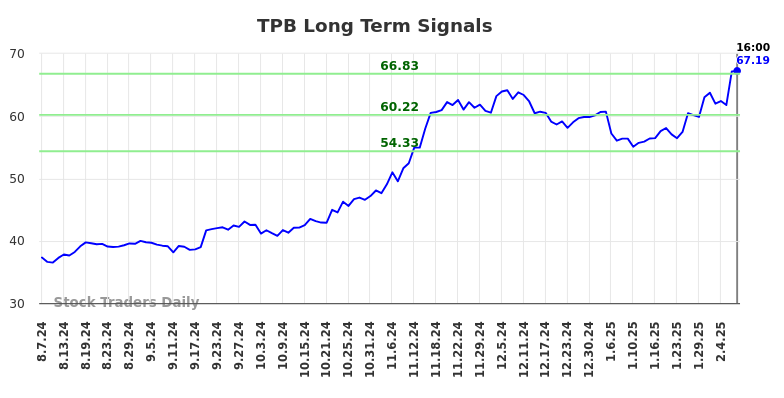 TPB Long Term Analysis for February 9 2025