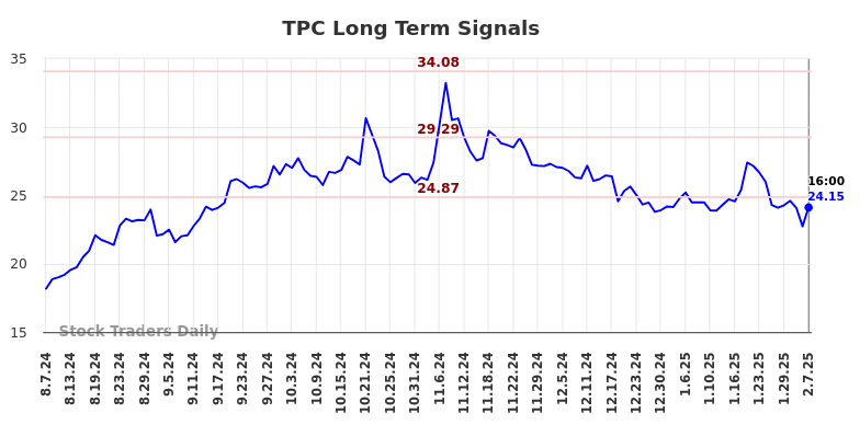 TPC Long Term Analysis for February 9 2025