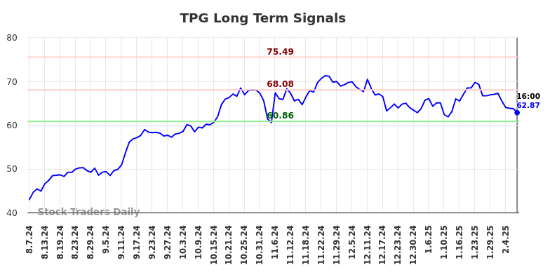 TPG Long Term Analysis for February 9 2025