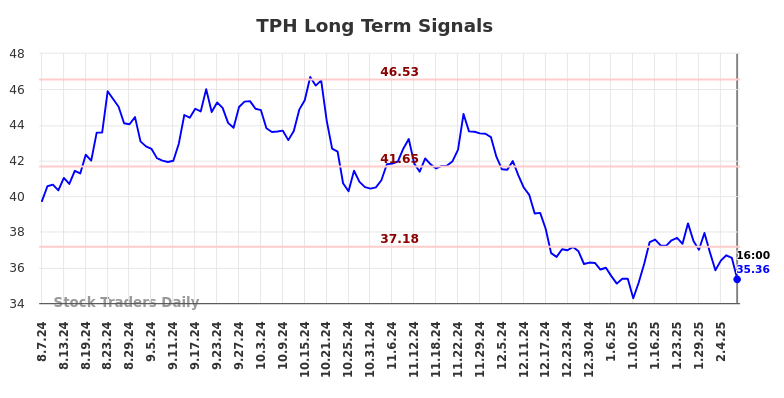 TPH Long Term Analysis for February 9 2025