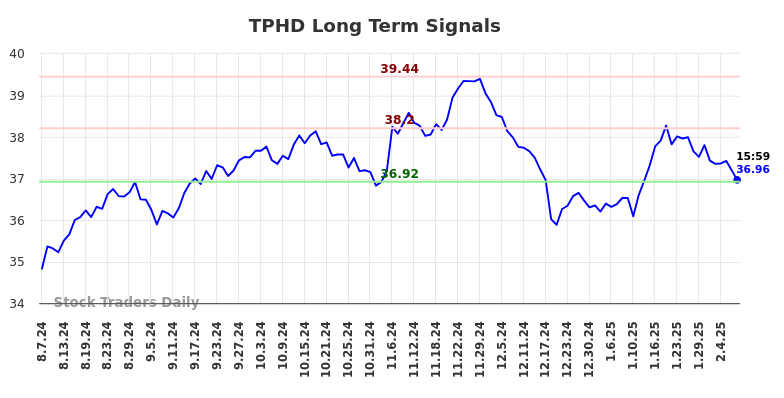 TPHD Long Term Analysis for February 9 2025