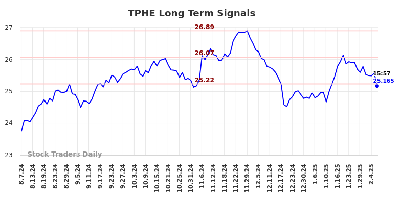 TPHE Long Term Analysis for February 9 2025