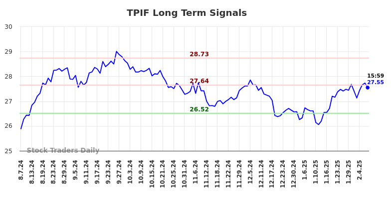 TPIF Long Term Analysis for February 9 2025