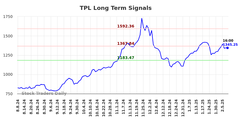 TPL Long Term Analysis for February 9 2025