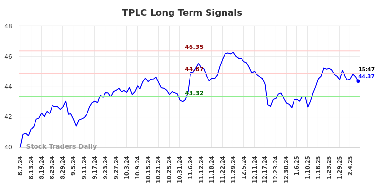 TPLC Long Term Analysis for February 9 2025