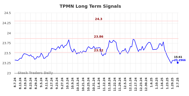 TPMN Long Term Analysis for February 9 2025