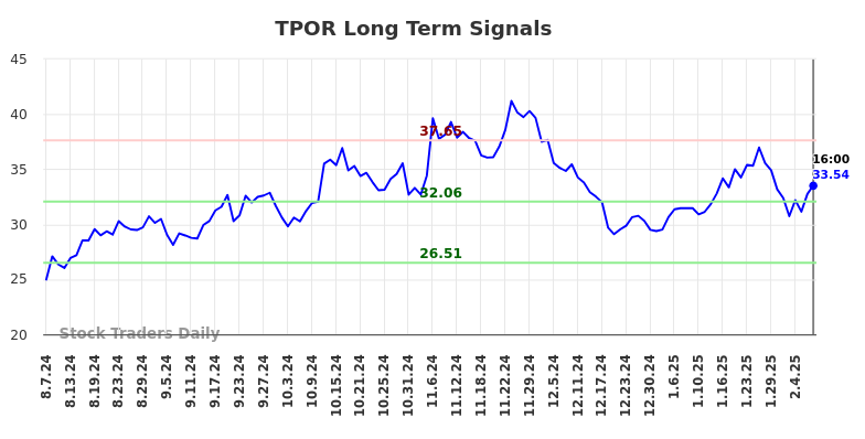 TPOR Long Term Analysis for February 9 2025