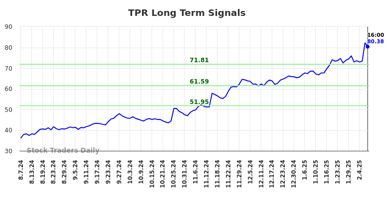 TPR Long Term Analysis for February 9 2025