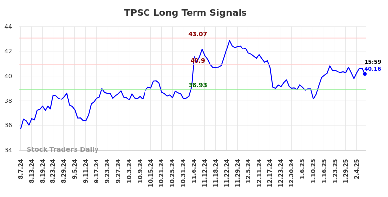 TPSC Long Term Analysis for February 9 2025