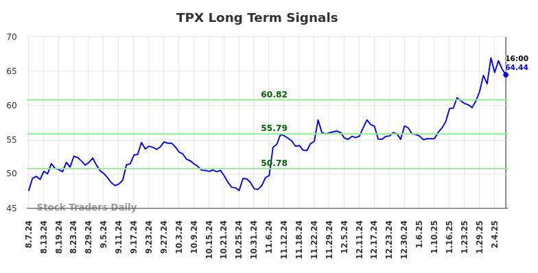 TPX Long Term Analysis for February 9 2025