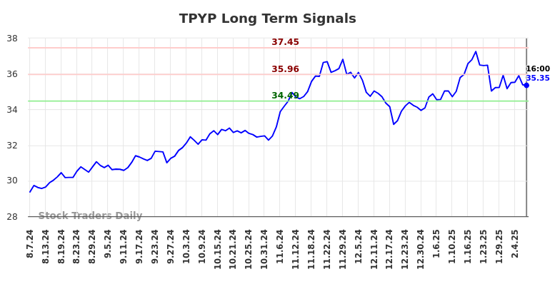 TPYP Long Term Analysis for February 9 2025