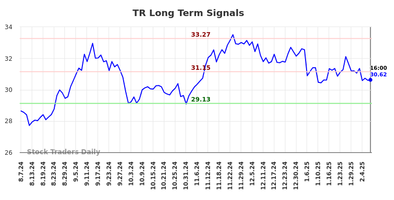 TR Long Term Analysis for February 9 2025