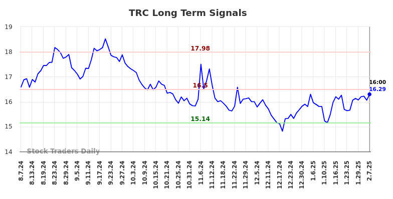 TRC Long Term Analysis for February 9 2025