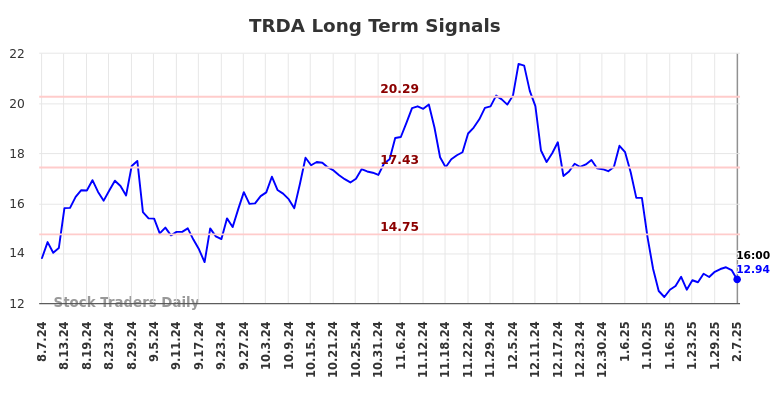 TRDA Long Term Analysis for February 9 2025